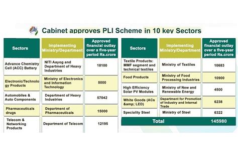 What Is Pli Scheme Production Linked Incentive Pli Schemes In India