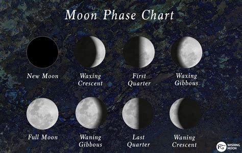 Healing Crystals That Help You During Each Moon Phase Wishing Moon
