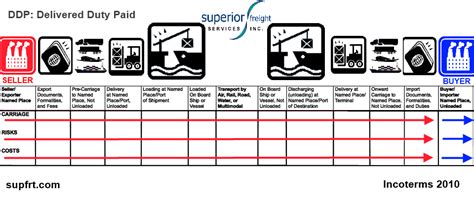 Incoterms 2010 Overview Superior Freight Services Inc