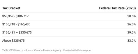 New Tax Brackets For Canada In 2023 Ctv News