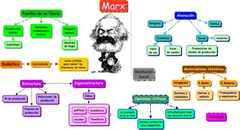 Cuadros Sinópticos Sobre Marxismo Ideas Marxistas Cuadro Comparativo