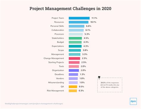 Top 3 Project Management Challenges In 2020 Survey Data