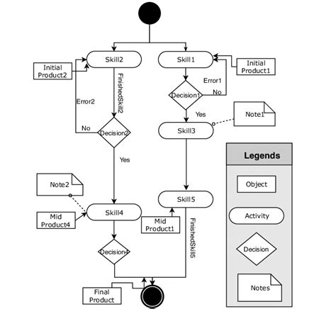 Uml Activity Diagram Loop