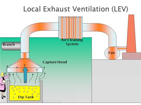 Local Exhaust Ventilation System Hsss