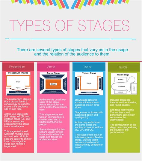 Types Of Theatrical Stages Drama Education Teaching Theatre Middle