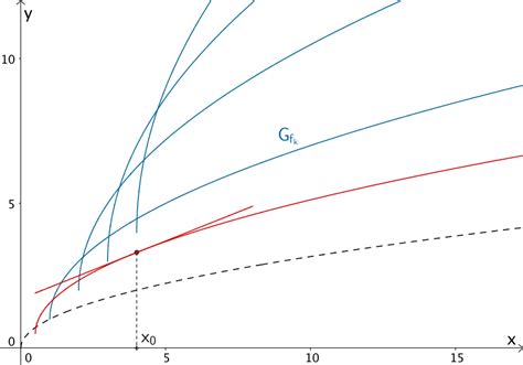 Information zur vergabe der plätze. 1.7.1 Funktionenscharen - Einführende Beispiele | Mathe ...