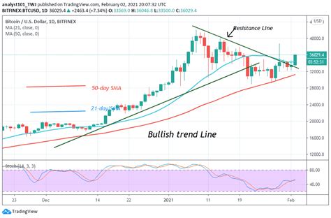 Rowe price and fidelity's interests hint that deliveroo may be headed for great you can't buy shares in deliveroo just yet. Bitcoin (BTC) Price Prediction: BTC/USD Breaks Above $35,000 Resistance, Faces Minor Resistance ...