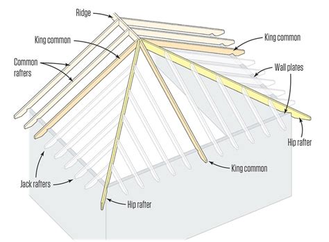 Measure from the rafter's bottom edge for exact layout. One Way to Lay Out and Cut a Hip Rafter | JLC Online