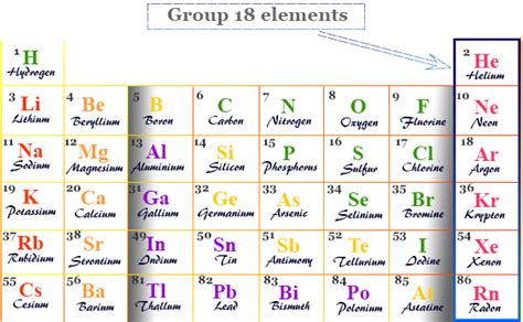 Group 18 Elements Noble Gases In Periodic Table