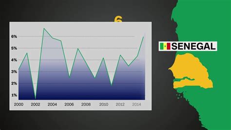 How Senegals Economy Is Soaring Cnn Video