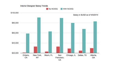 We including average salaries for jobs related to graphic designer positions. How much more can you earn with the NCIDQ Certificate?