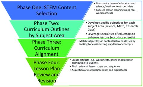 Overview Of Lesson Planning Phases Download Scientific Diagram