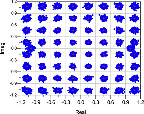 Ieee80211g 64 Qam Constellation At Sensitivity Test Download