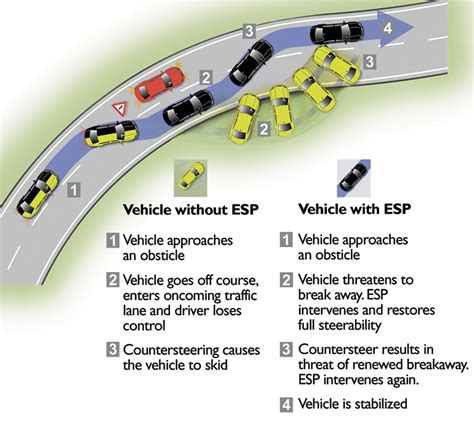 Mercedes Benz Electronic Stability Program Esp Spells Safety