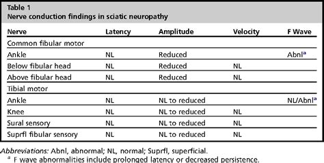 Table 1 From Clinical And Electrodiagnostic Features Of Sciatic