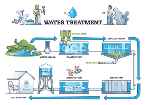 The 7 Steps To Purify Water In A Treatment Plant Livestrong