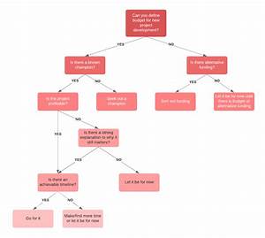 Troubleshooting Flowchart Template Hq Printable Documents