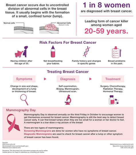 Livfit Breast Cancer Fact Sheet