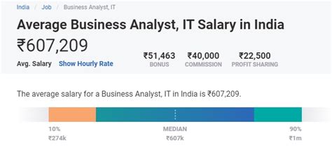 The typical amazon financial analyst salary is ₹10,27,344. Business Analyst Salary in India 2020 [For Freshers ...