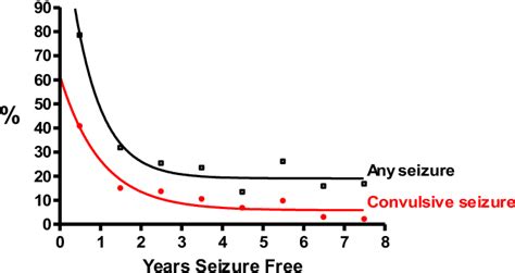 Figure 1 From Predicting Epileptic Seizure Control During Pregnancy