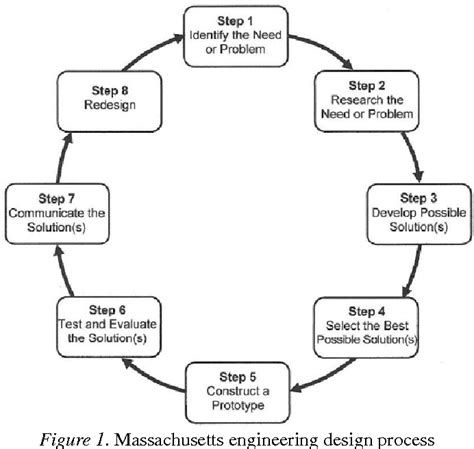 Engineering Problem Solving Process Diagram