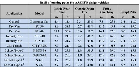 Table 5 From Single Unit Truck And Bus Considerations For V2v