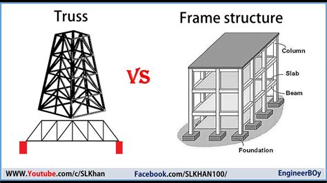 What Is A Frame Structure Definition