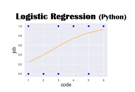 Logistic Regression Python Explained Using Practical Example