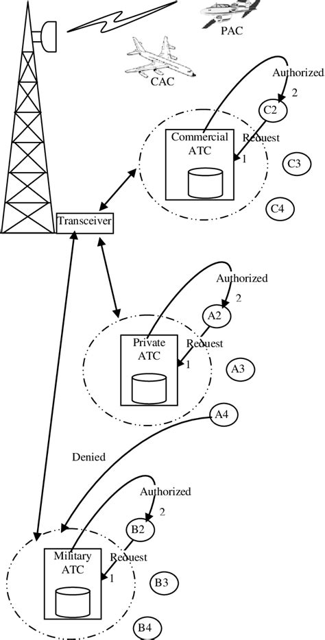 Air Traffic Control System Download Scientific Diagram