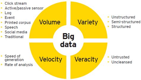 Description Of Vs Volume Variety Veracity And Velocity In Big Data