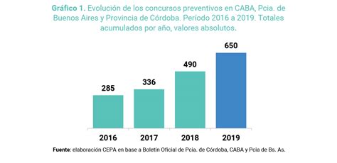 Concursos Preventivos Y Quiebras De Empresas Entre 2016 Y 2020 Centro