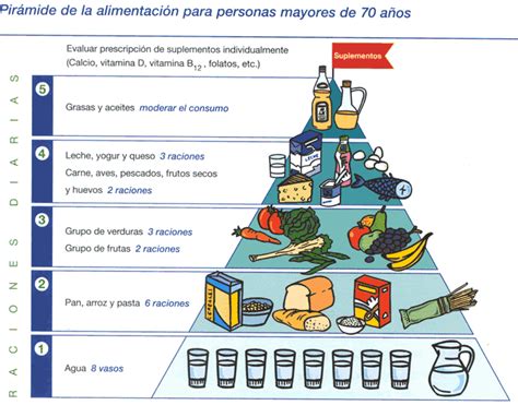 Nutrici N E Hidrataci N Para El Adulto Mayor Asishogar Albacete