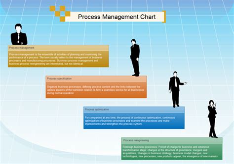 Process Management Chart