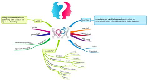 Gender Or Sexe The Meaning And Difference Imindmap Mind Map Template