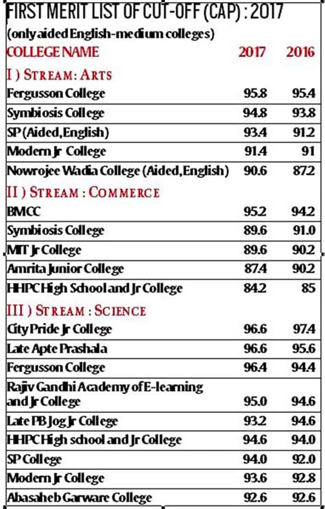 Fyjc Merit List 2017 Marginal Rise In Cut Offs Of Top Pune Colleges