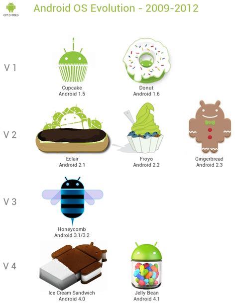 Android Os Evolution Since 2009 Until 2012 Shows Different Names