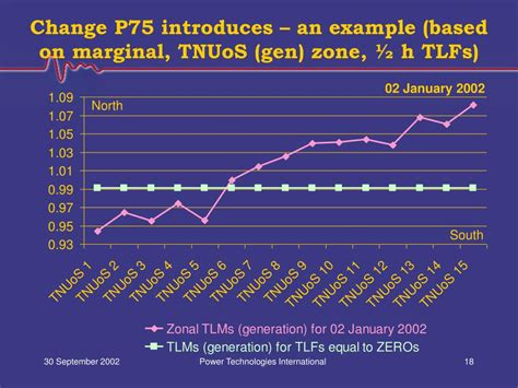 Ppt Load Flow Modelling Service Project Results 30 September 2002