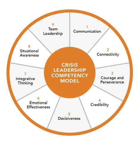 How To Build Leadership Competency The Work Of Leadership