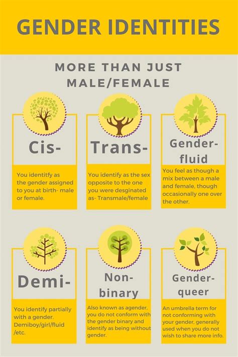 Gender Identities A Guide To Naming Your Gender Infographic By Demongirlblaze On Tumblr