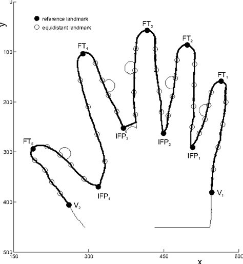 Figure 2 From A Comparison Of Hand Geometry Recognition Methods Based