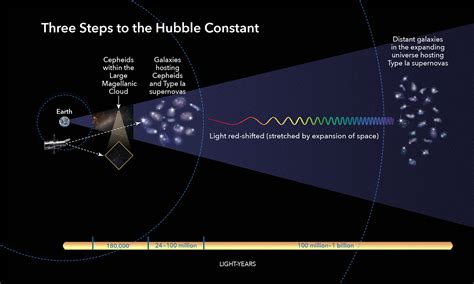 Mystery Of Universes Expansion Rate Widens With New Hubble Data Nasa