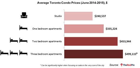 What is a cd ladder? Toronto Condos: Average Price and Popularity