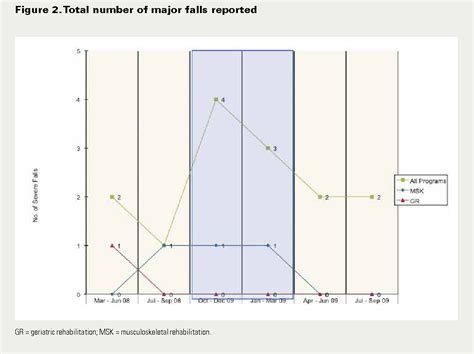 Figure 1 From Using Sbar To Communicate Falls Risk And Management In