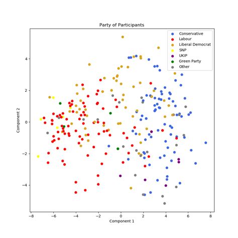 Parties On The Political Compass Based On Ge 2017