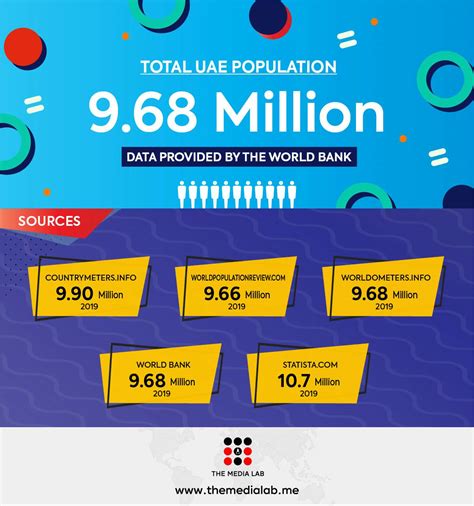 Uae Population Statistics 2019 Infographics The Media Lab