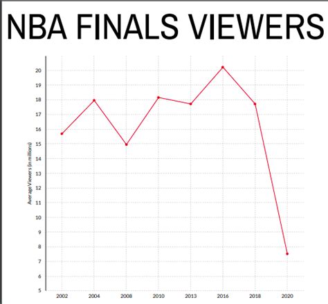 30 Top Photos Nba Ratings 2020 Finals Tv Ratings Nba Finals Hits