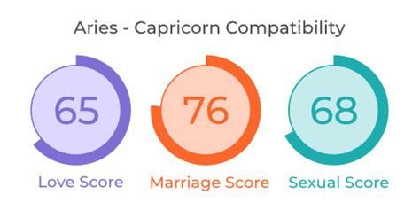 Aries And Capricorn Compatibility In Love Relationship Marriage And Sex