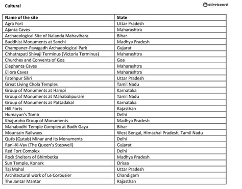 Upsc Study Notes Unesco World Heritage Sites Vision