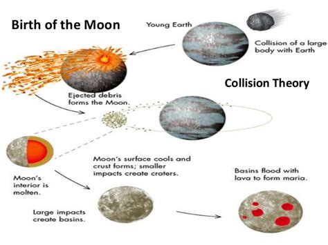 The Theory Of How The Moon Was Created