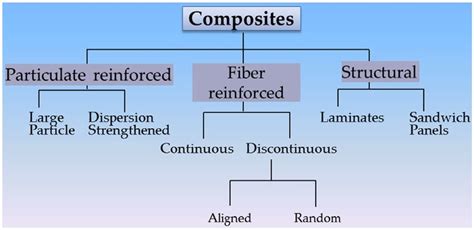 These materials are generally durable and strong. schematic presentation of classification for composite ...